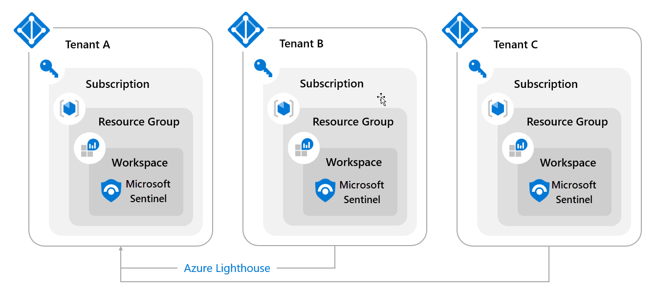 Diagram of Microsoft Sentinel Multiple tenant Workspaces.