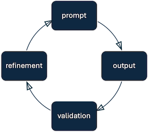 Diagram showing the process as a cycle.