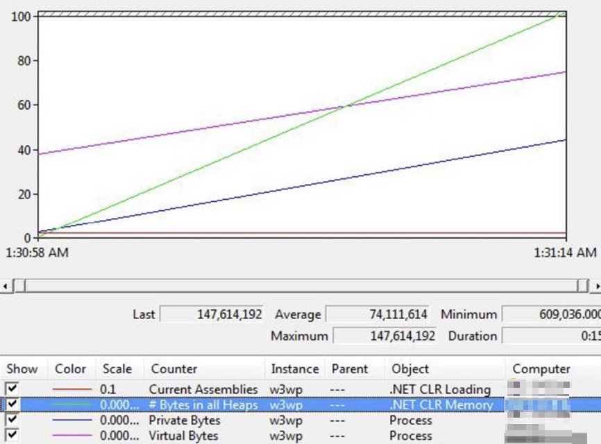 Screenshot showing how the counters change for a managed memory leak.