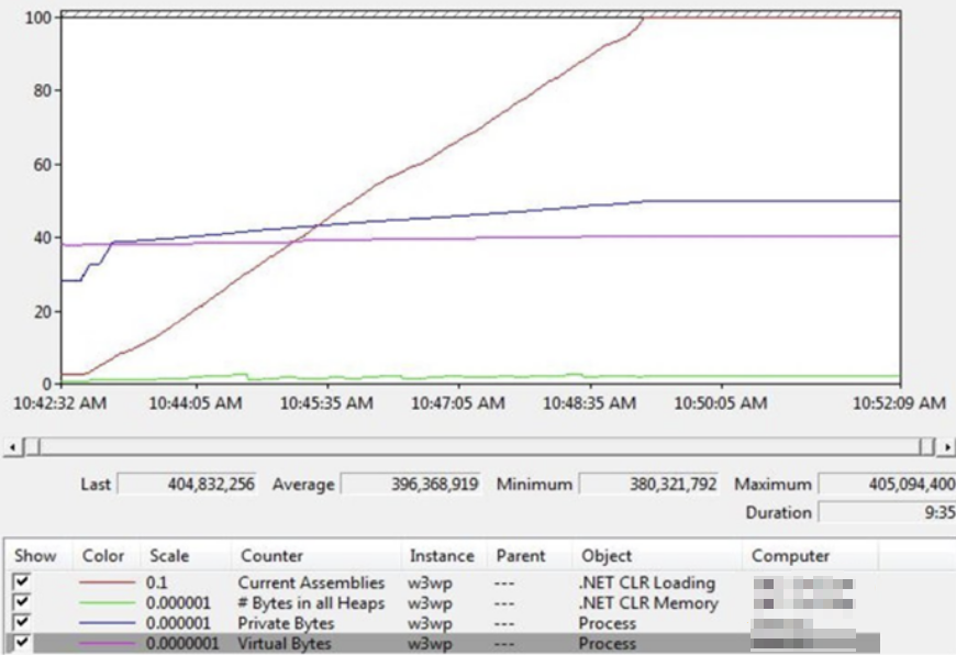 Screenshot showing how the counters change for a native memory leak.