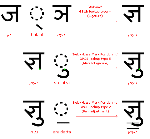 Glyphs for a Devanagari 'jnyu' cluster and the derivation from default glyphs using substitution and positioning to obtain the final, positioned glyphs.