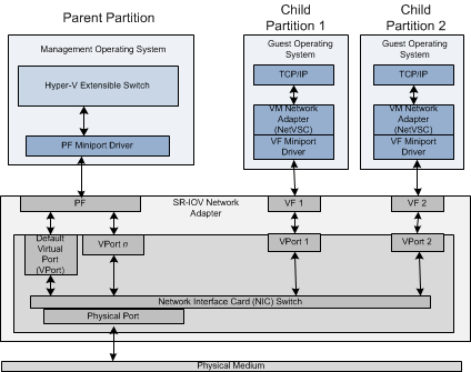 Screenshot of SR-IOV architecture stack diagram with a management parent partition and two child partitions containing guest operating systems.