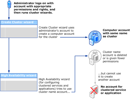An animation of a workflow of the failover cluster creation encountering an issue due to a deleted computer account or account with incorrect permissions.