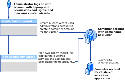 An animation of a workflow of the failover cluster creation of computer accounts.