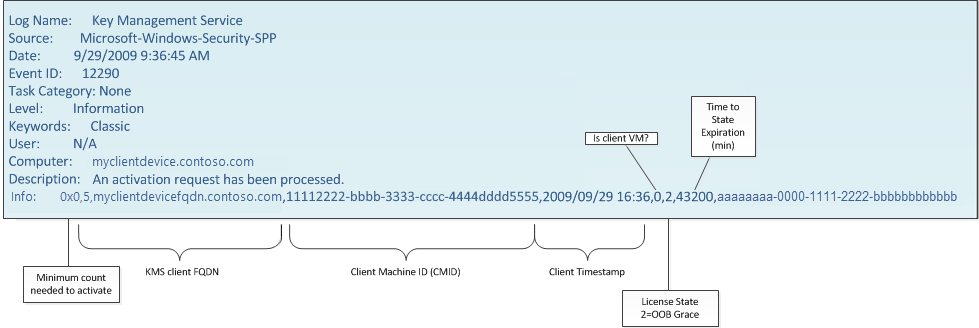 A screenshot of the event viewer displaying the KMS event log ID 12290 with labels explaining what each value means.