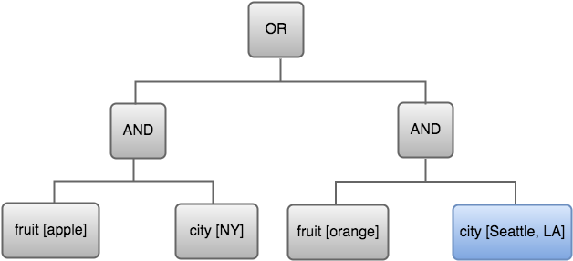 The expression tree with the bottom-right entry of the right side group highlighted - city [Seattle, LA].