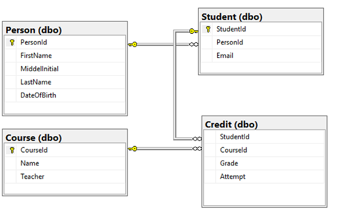 Captura de pantalla del diseñador de tablas en SQL&nbsp;Server Management Studio (SSMS) en la que se muestran las relaciones de tabla.