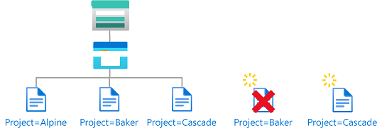 Diagrama de la condición que muestra que los nuevos blobs deben incluir una etiqueta de índice de blobs.