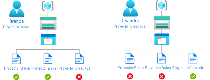 Diagrama de la condición que muestra el acceso de lectura o escritura a blobs basado en etiquetas de índice de blobs y atributos de seguridad personalizados.