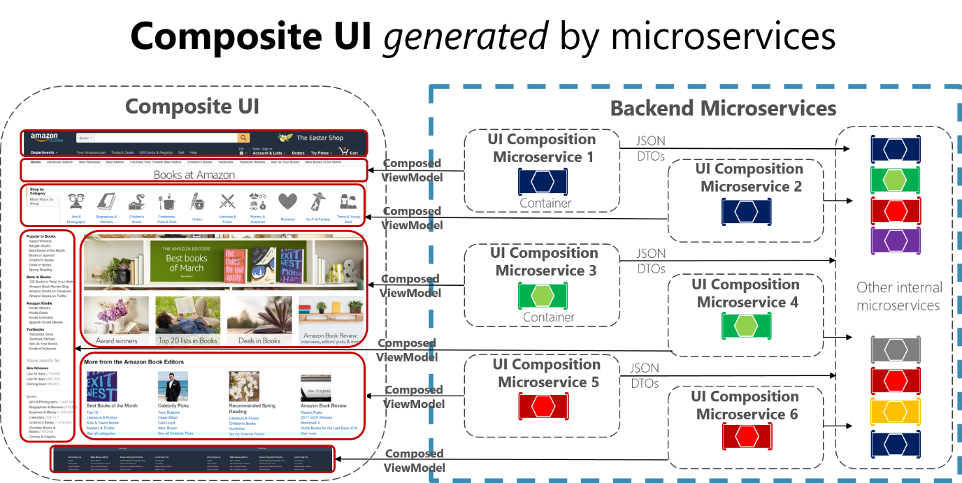 Diagrama de una interfaz de usuario compuesta formada por muchos modelos de vista.