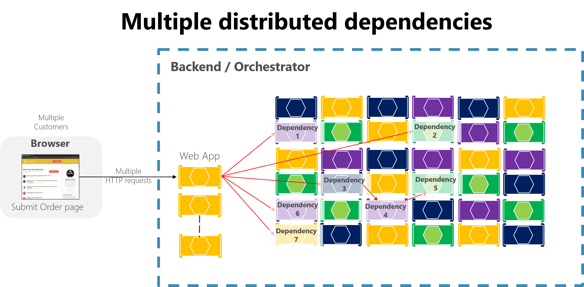 Diagrama que muestra varias dependencias distribuidas.
