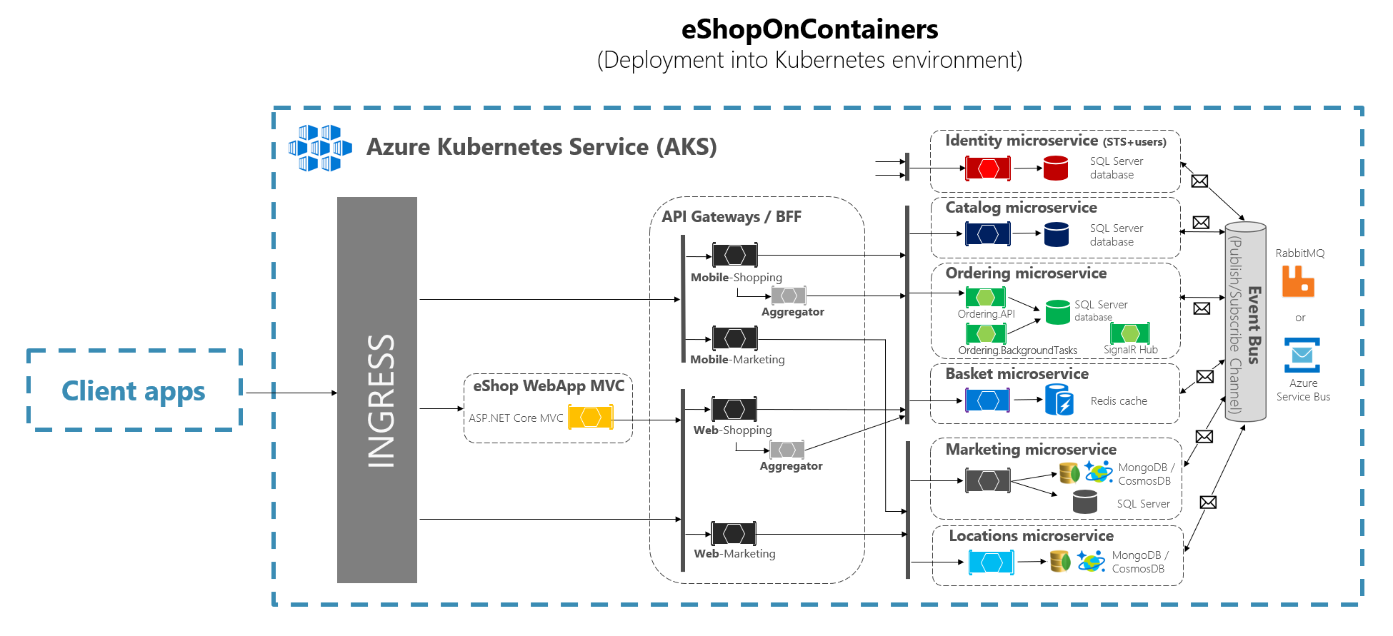 Diagrama que muestra cómo encaja un nivel de entrada en el entorno de AKS.