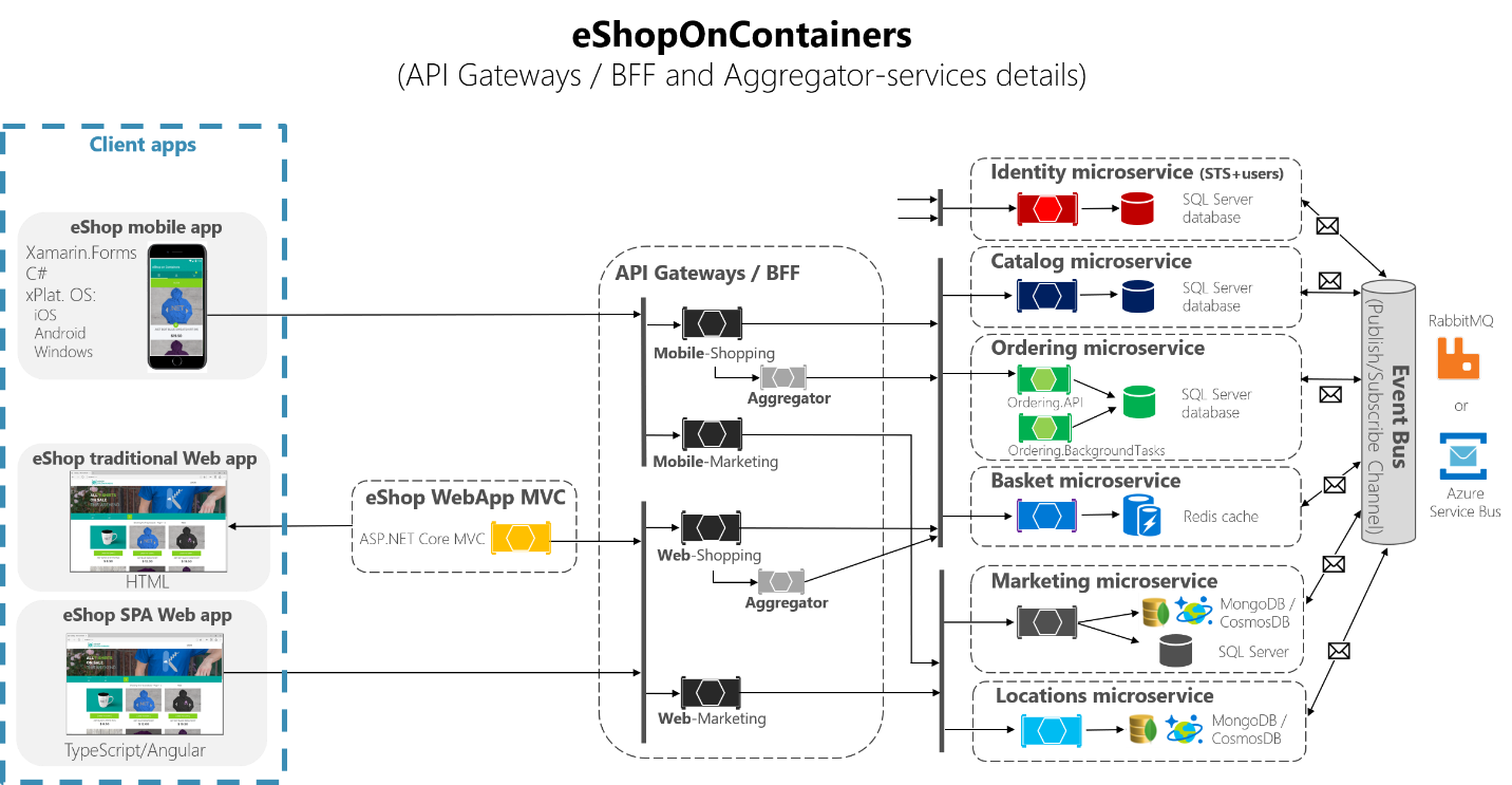 Diagrama de la arquitectura de eShopOnContainers que muestra los servicios de agregador.