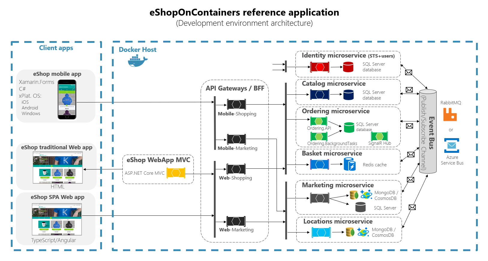 Diagrama que muestra la arquitectura de eShopOnContainers.