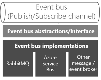 Diagrama que muestra la adición de una capa de abstracción de bus de eventos.