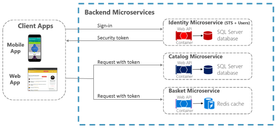Diagrama que muestra la autenticación a través de microservicios de back-end.