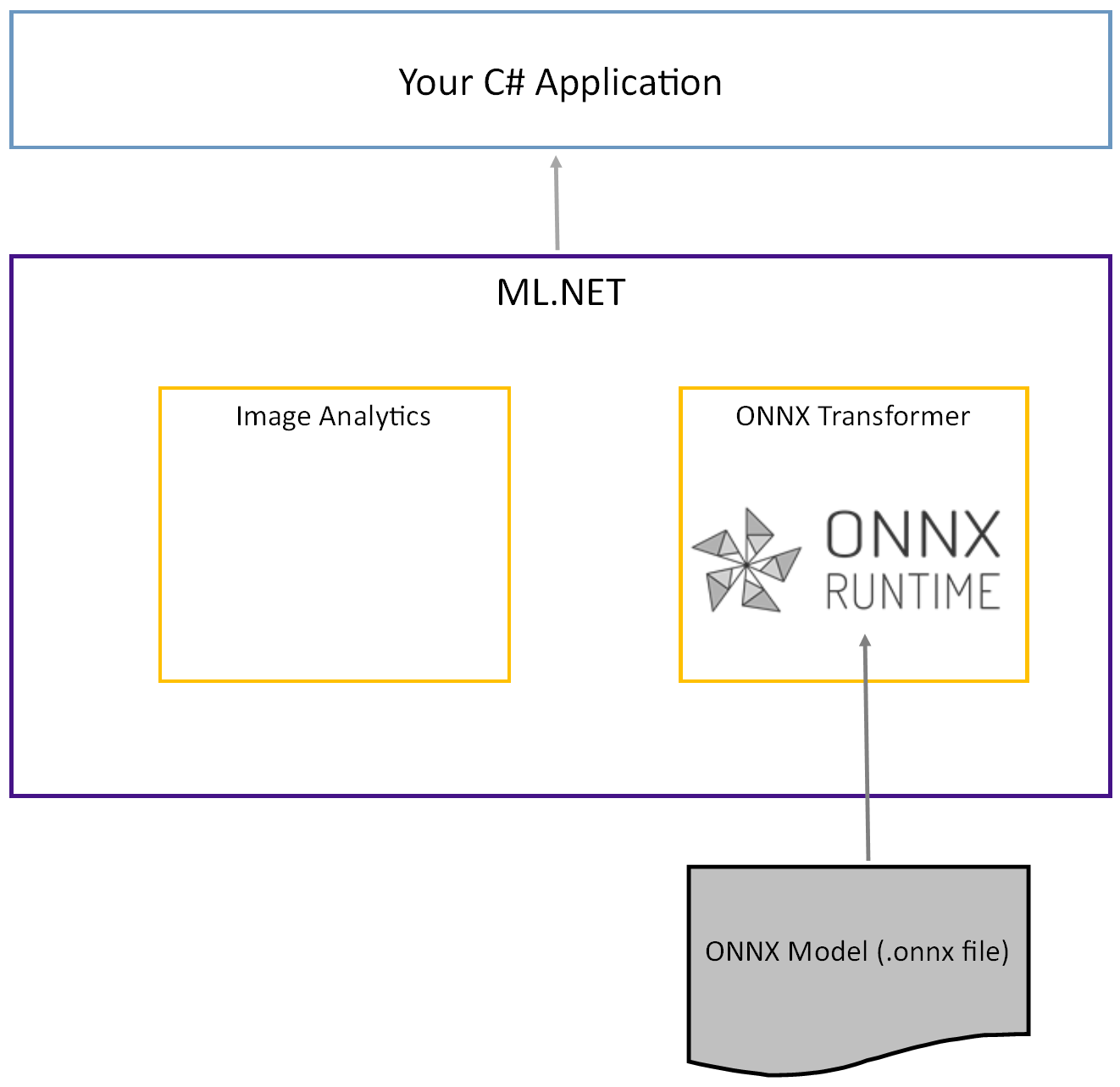 Flujo de datos del archivo ONNX en el entorno de ejecución de ONNX.