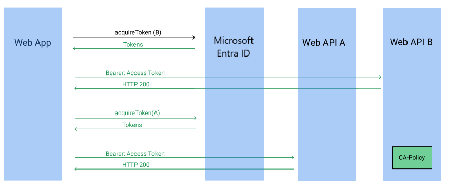 Diagrama de flujo de la aplicación que accede a varios servicios