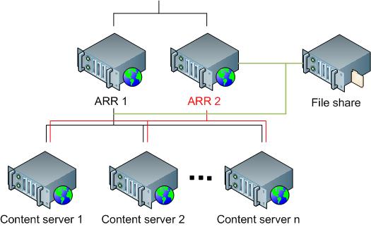 Un organigrama que muestra la configuración de dos servidores A R R y sus conexiones a servidores de contenido compartido y a un servidor de recursos compartidos de archivos.