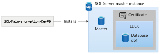 La clave de cifrado principal de SQL&nbsp;Server se instala en la base de datos maestra de la instancia maestra de SQL&nbsp;Server.