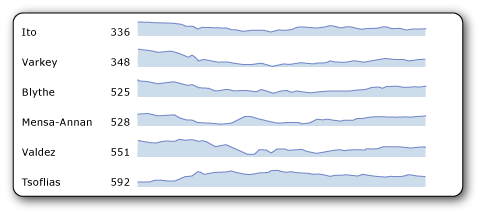 Ejemplo de minigráficos en un gráfico