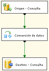 Flujo de datos del paquete de la lección básica 1