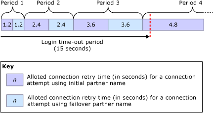 Maximum retry delays for 15 second login timeout Número máximo de intervalos entre reintentos en un tiempo de espera de inicio de sesión de 15 segundos