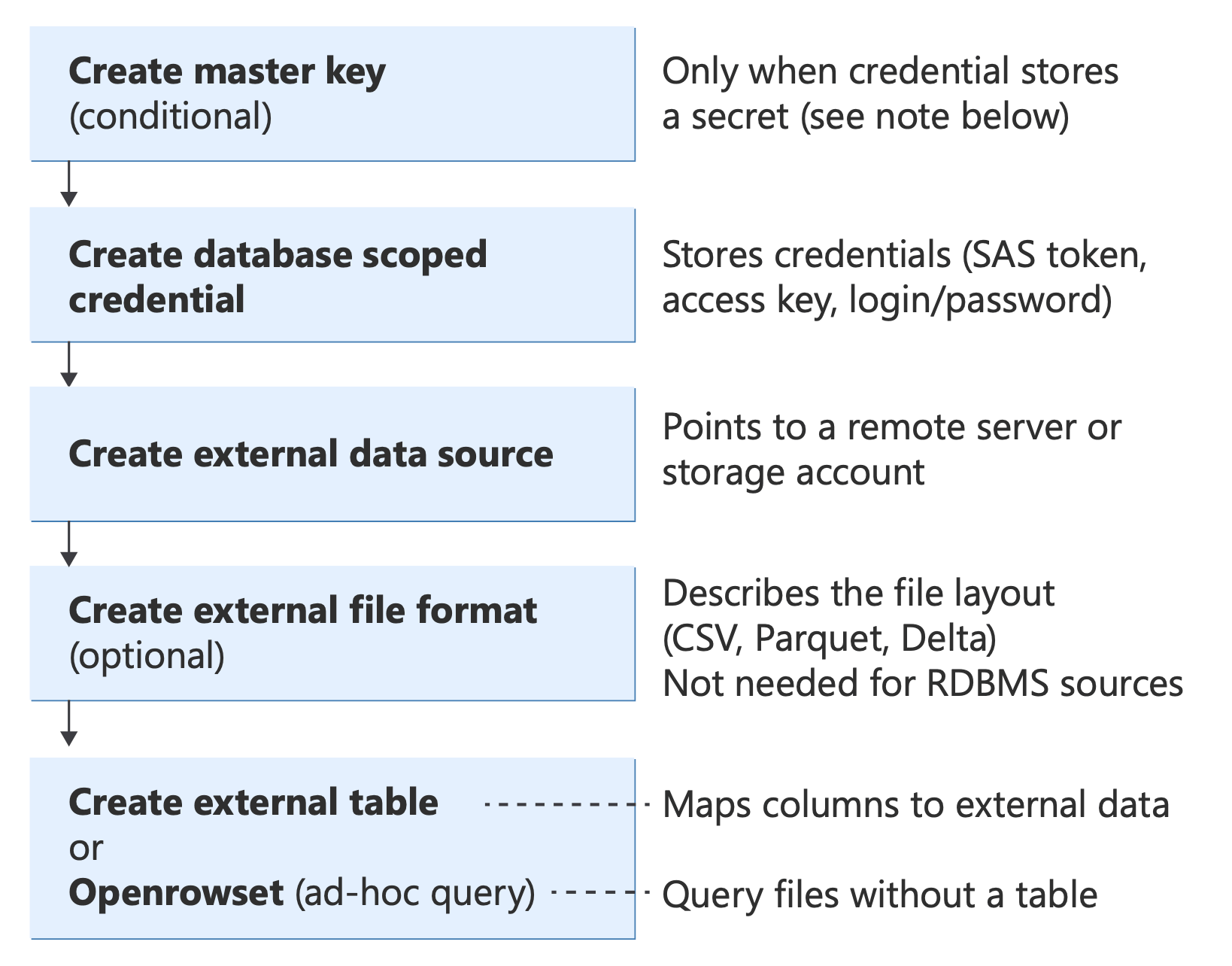 Diagrama que muestra polyBase Transact-SQL objetos y sus relaciones.