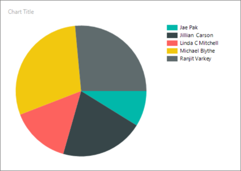 Ejecución de nuevo gráfico de Report Builder.
