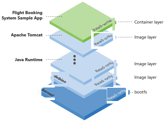 Diagrama que muestra las capas de Docker.
