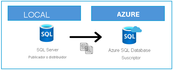 Diagrama que muestra la topología de replicación relacionada con SQL&nbsp;Server y Azure SQL Database.