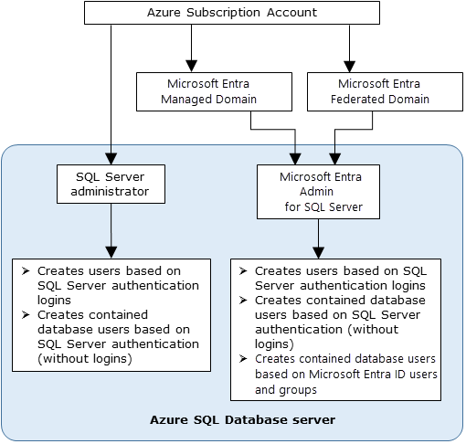 Diagram toont de beheerdersstructuur voor Microsoft Entra-id die wordt gebruikt met SQL Server.
