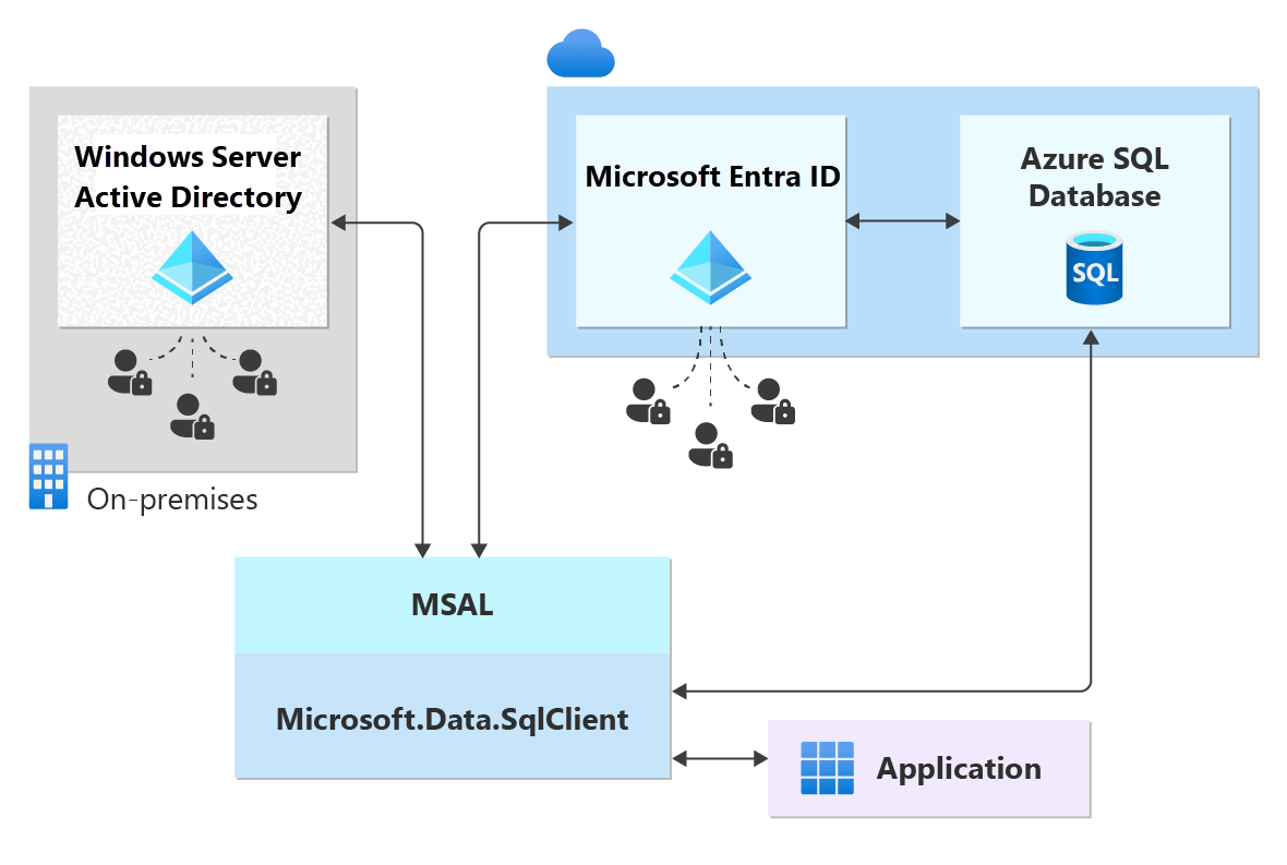 Diagram van Microsoft Entra-verificatie voor Azure SQL.