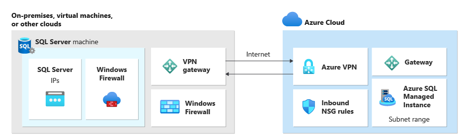 Diagram van de netwerkinfrastructuur voor het instellen van de koppeling tussen SQL Server en sql managed instance.