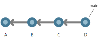Een vierde commit, D, wordt toegevoegd aan de commitregel