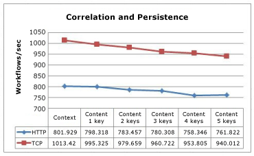 Lijndiagram met correlatie- en persistentieresultaten