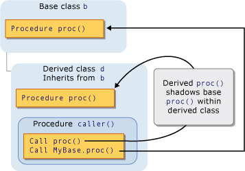 Diagram van schaduwen door overerving