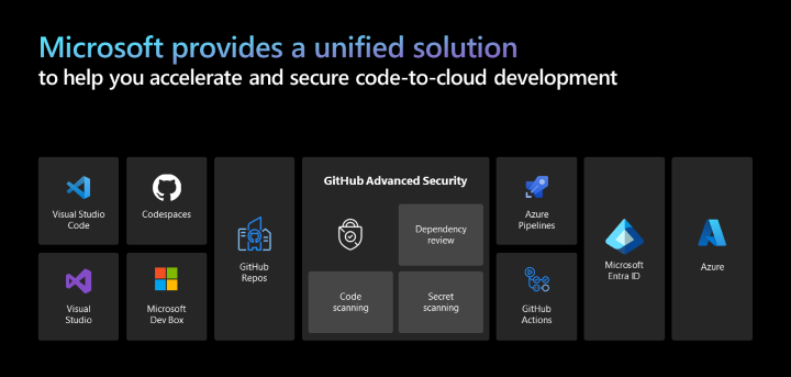 Diagram toont de technologieën die bestaan uit de geïntegreerde oplossing voor code-naar-cloudontwikkeling.
