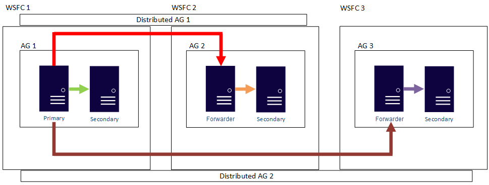 Diagram met een ander voorbeeld van het uitschalen van leesbewerkingen met behulp van gedistribueerde beschikbaarheidsgroepen.