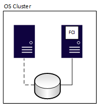 Diagram van een failoverclusterinstantie, na de failover.