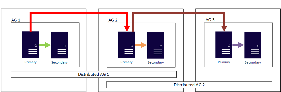 Diagram met een gedistribueerde beschikbaarheidsgroep met betrekking tot leesschaal.