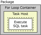 Package, For Loop, taakhost, en Execute SQL-taak
