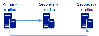 Diagram van een beschikbaarheidsgroep met een primaire replica die gegevens synchroniseert met twee secundaire replica's.