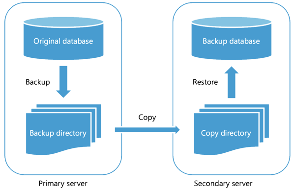 Diagram van de werkstroom voor logboekverzending van de back-up van de primaire server naar het herstellen van de secundaire server.