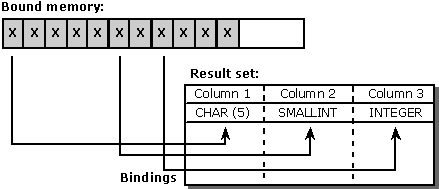 Standaard C-gegevenstype binden aan SQL-gegevenstype