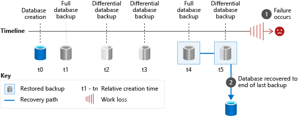 Volledige en differentiële databaseback-ups herstellen