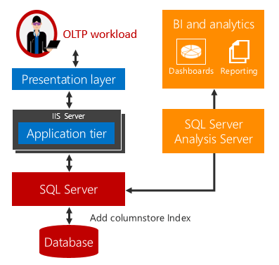Diagram van een interactie tussen oltp en realtime operationele analyses.