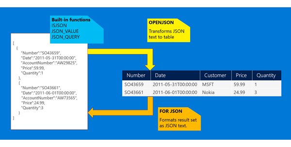 Diagram met het overzicht van ingebouwde JSON-ondersteuning.