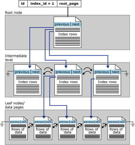 Diagram met de structuur van een geclusterde index in één partitie.