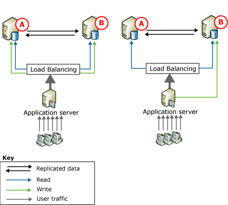 Peer-to-peer-replicatie, twee knooppunten